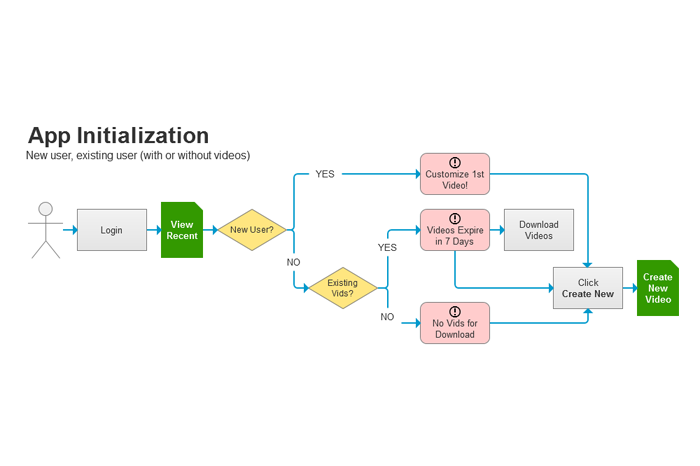 Task flow diagram depicting the initialization of the Video Customization Portal.