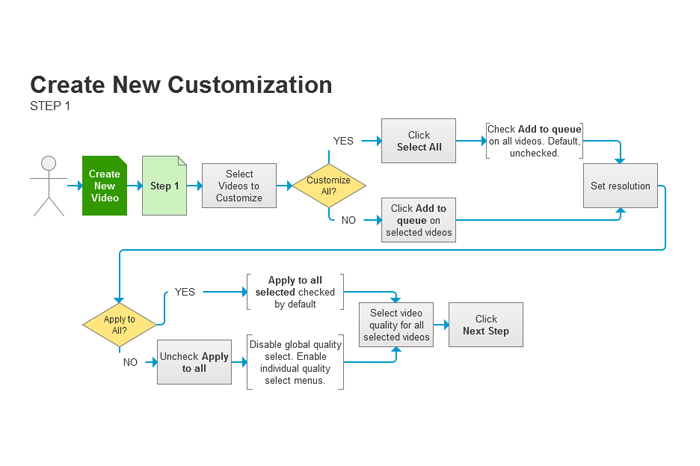 Task flow diagram depicting the first step for creating a new video in the Video Customization Portal.