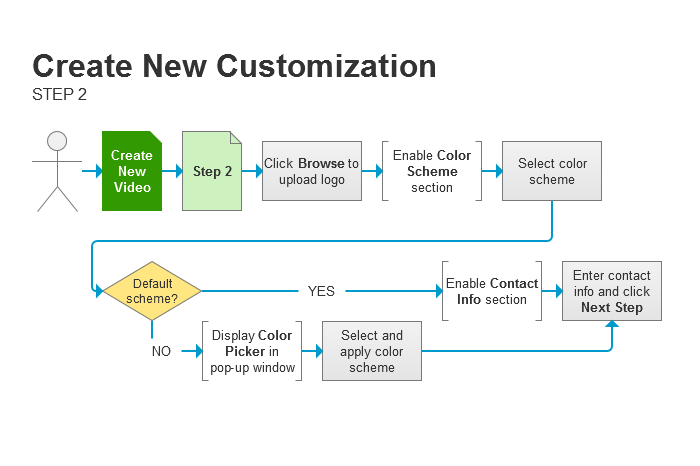 Task flow diagram depicting the second step for creating a new video in the Video Customization Portal.