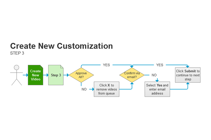 Task flow diagram depicting the third step for creating a new video in the Video Customization Portal.