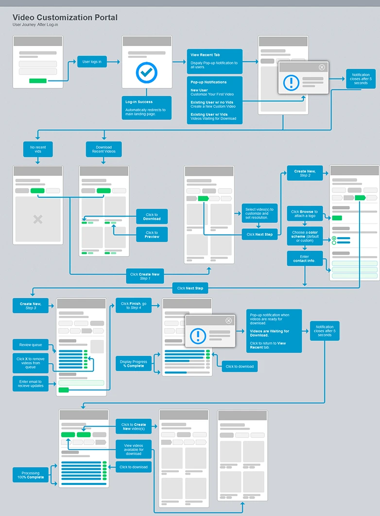 A wireflow diagram depicting user interactions with thumbnails of wireframes.