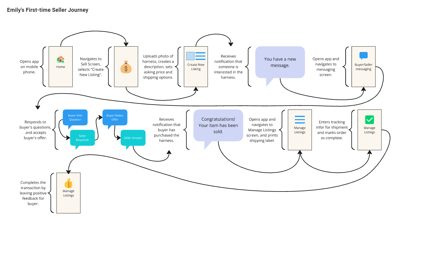 User flow diagram for Emily's first-time buyer journey.