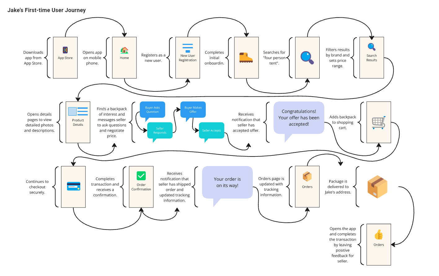 User flow diagram for Jake's first-time user journey.