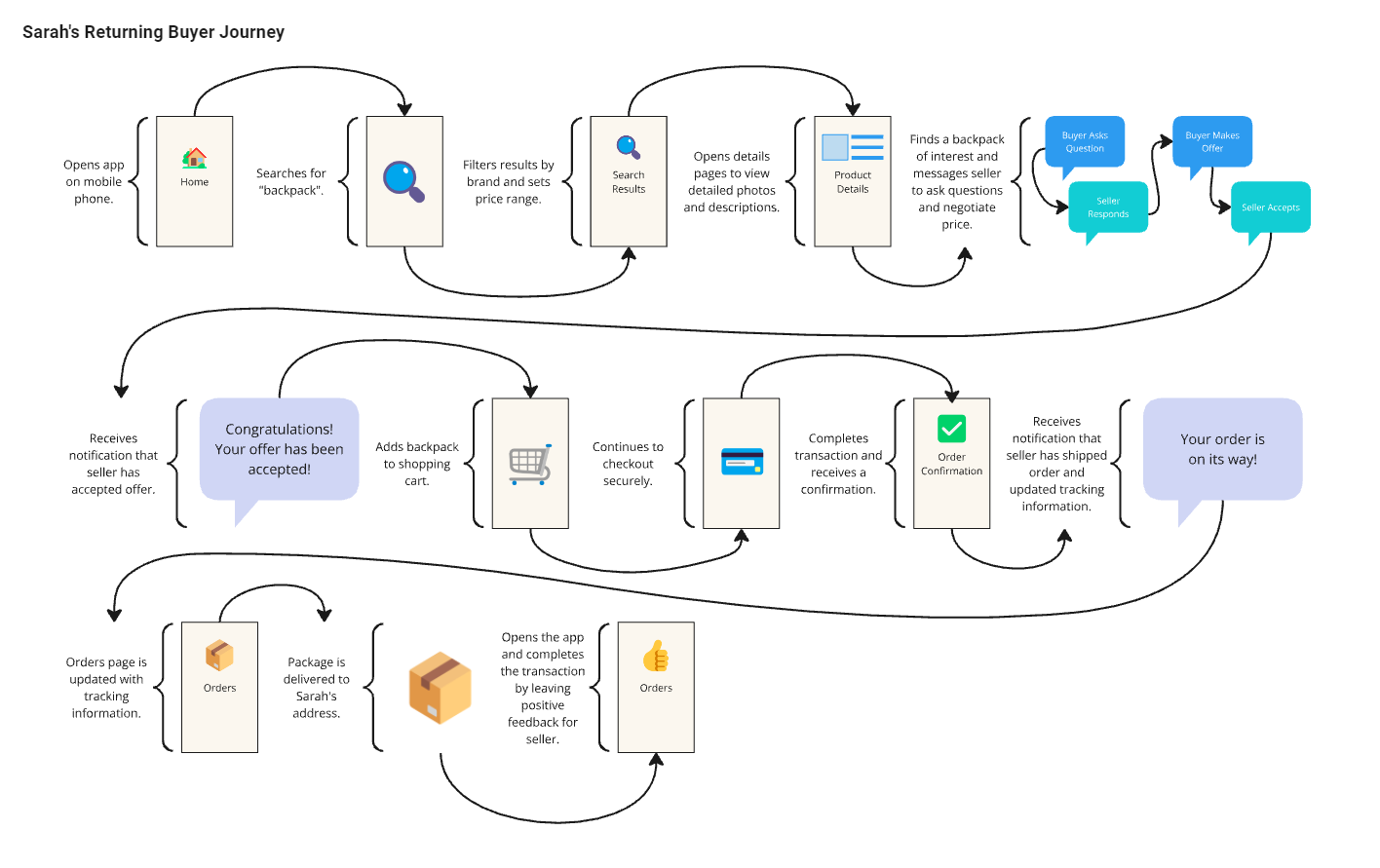 User flow diagram for Sarah's returning buyer journey.