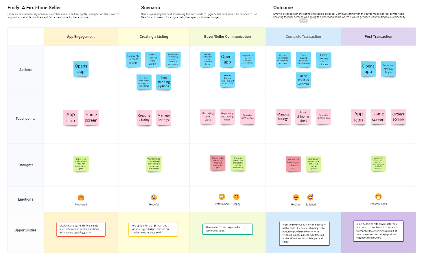 Emily's first-time seller user journey map.