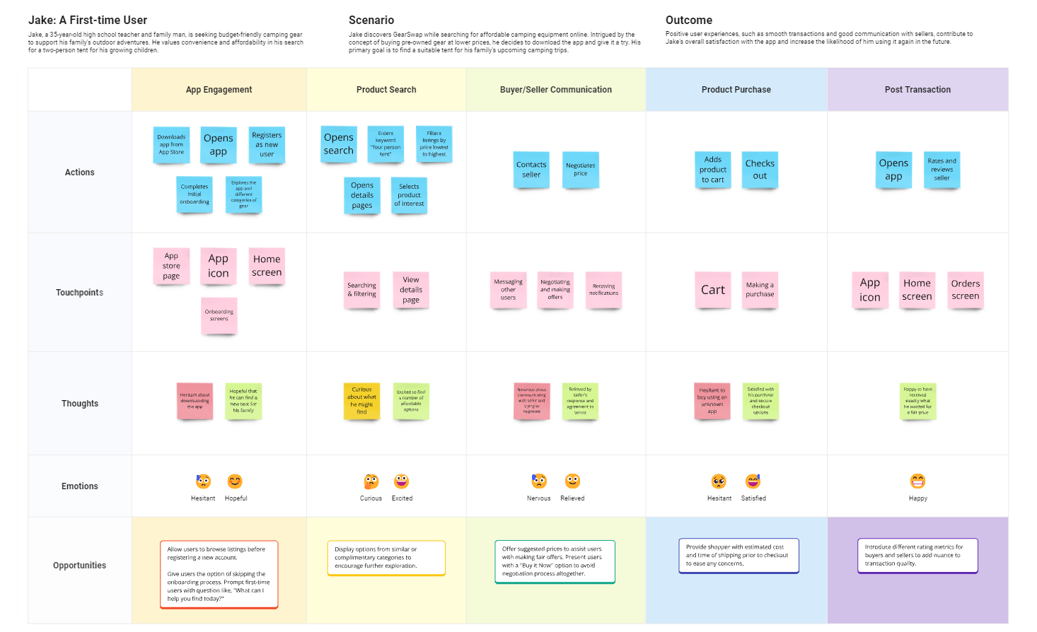 Jake's first-time user journey map.