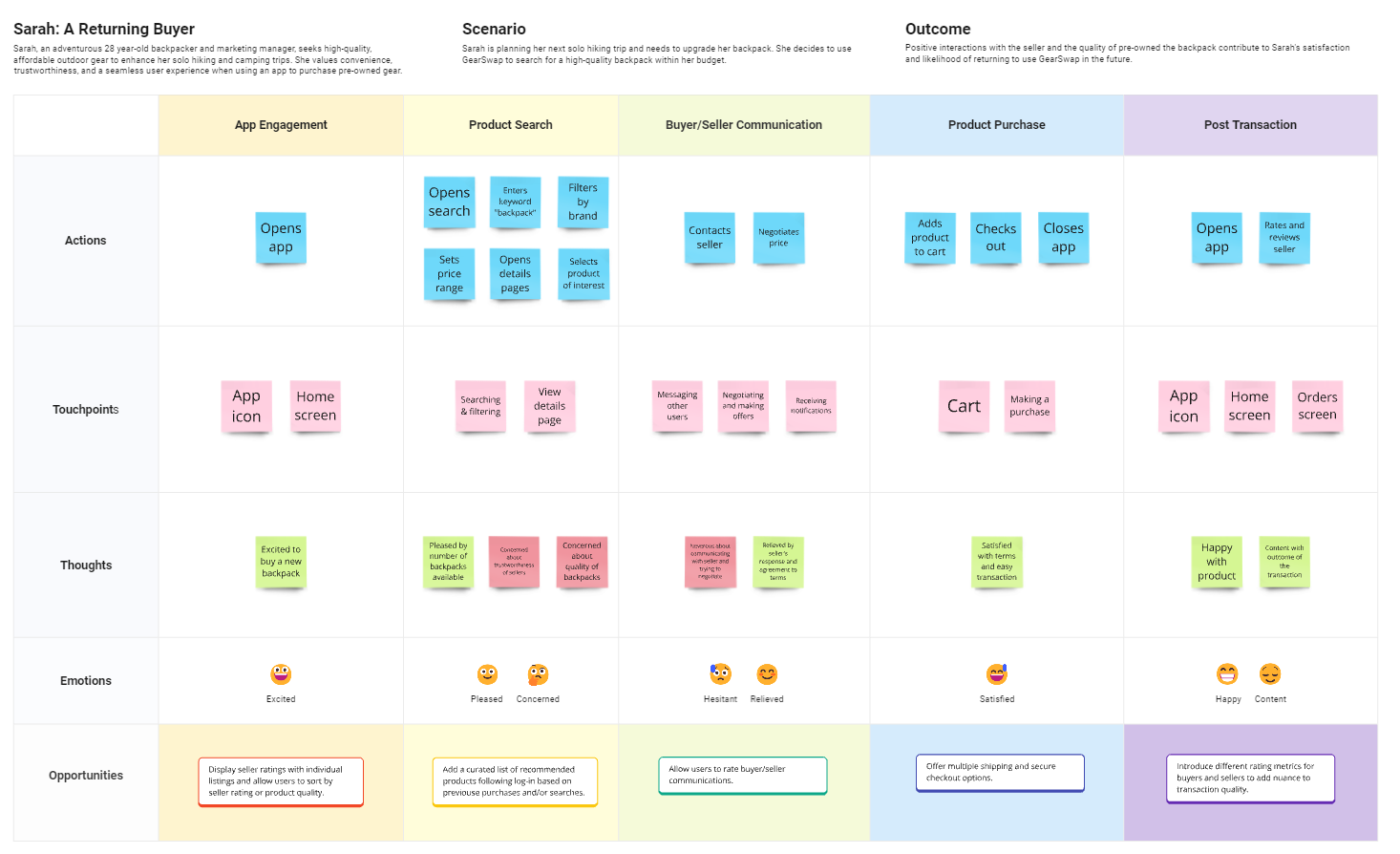 Sarah's returning buyer user journey map.