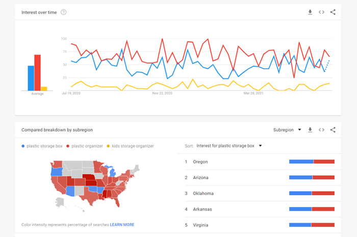 Charts and graphs showing Google Trends data for storage box related keywords.